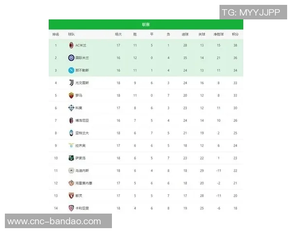 意甲最新战况：罗马失利跌至第五尤文平局成功跻身前四行列